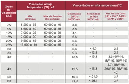 viscosidad 20w40