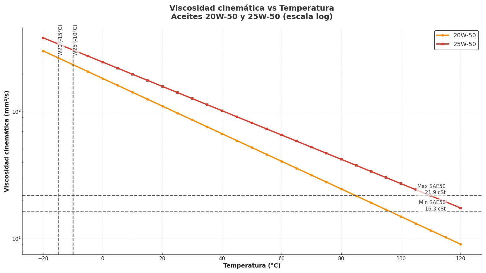 Curva de viscosidad cinemática vs temperatura (20W‑50 vs 25W‑50)